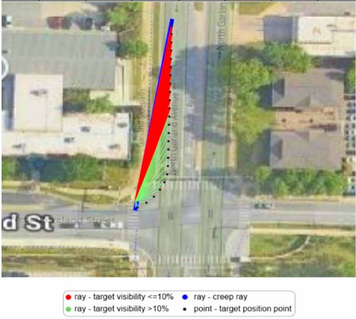 Aerial view of a vehicle approaching a crosswalk with sight-line rays toward a pedestrian, colored by how visible the target is