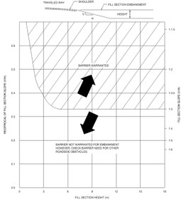 Chart of fill section slope against fill section height, with a hatched region where a barrier is warranted for the embankment and an open region where it is not