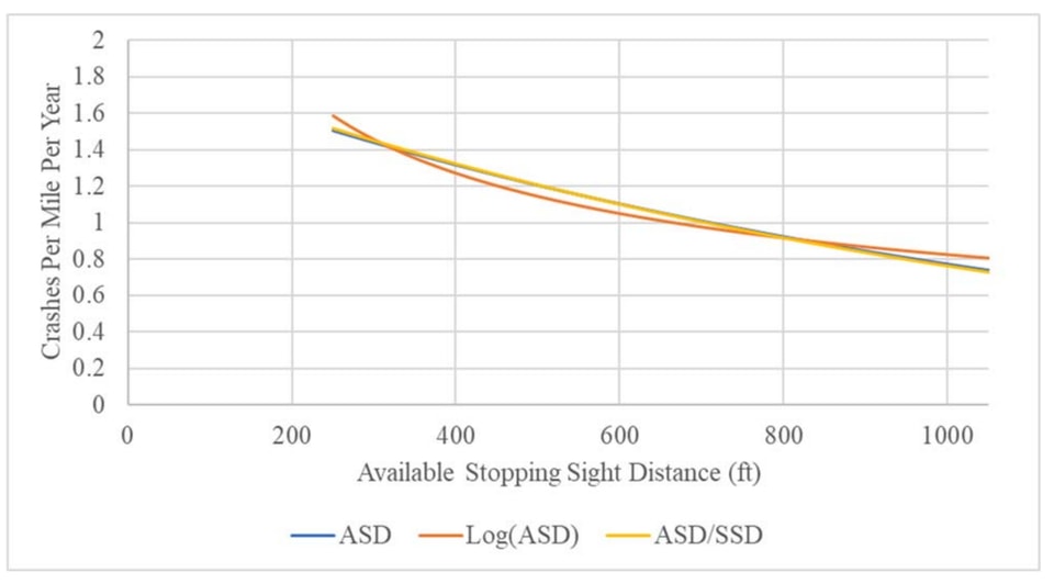 A chart of crashes per mile per year on non-freeways against available stopping sight distance: about 1.5 crashes at 250 feet, falling steadily to about 0.75 at 1,050 feet, for all three ways of specifying sight distance